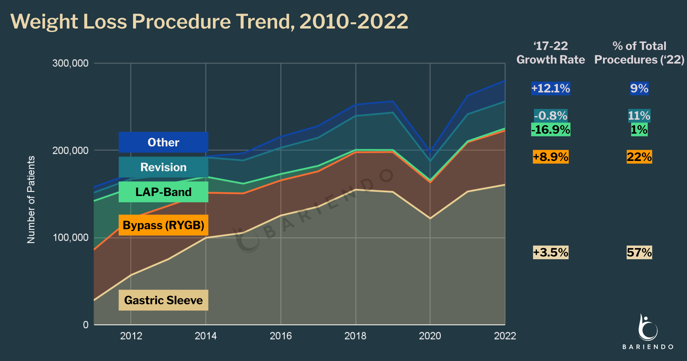 Number of weight loss surgeries and non-surgical procedures performed in 2011-2022